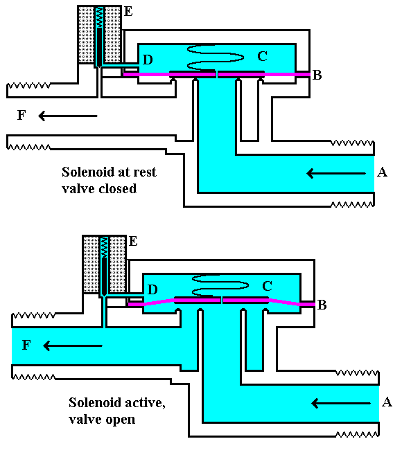 Solenoid valve diagram